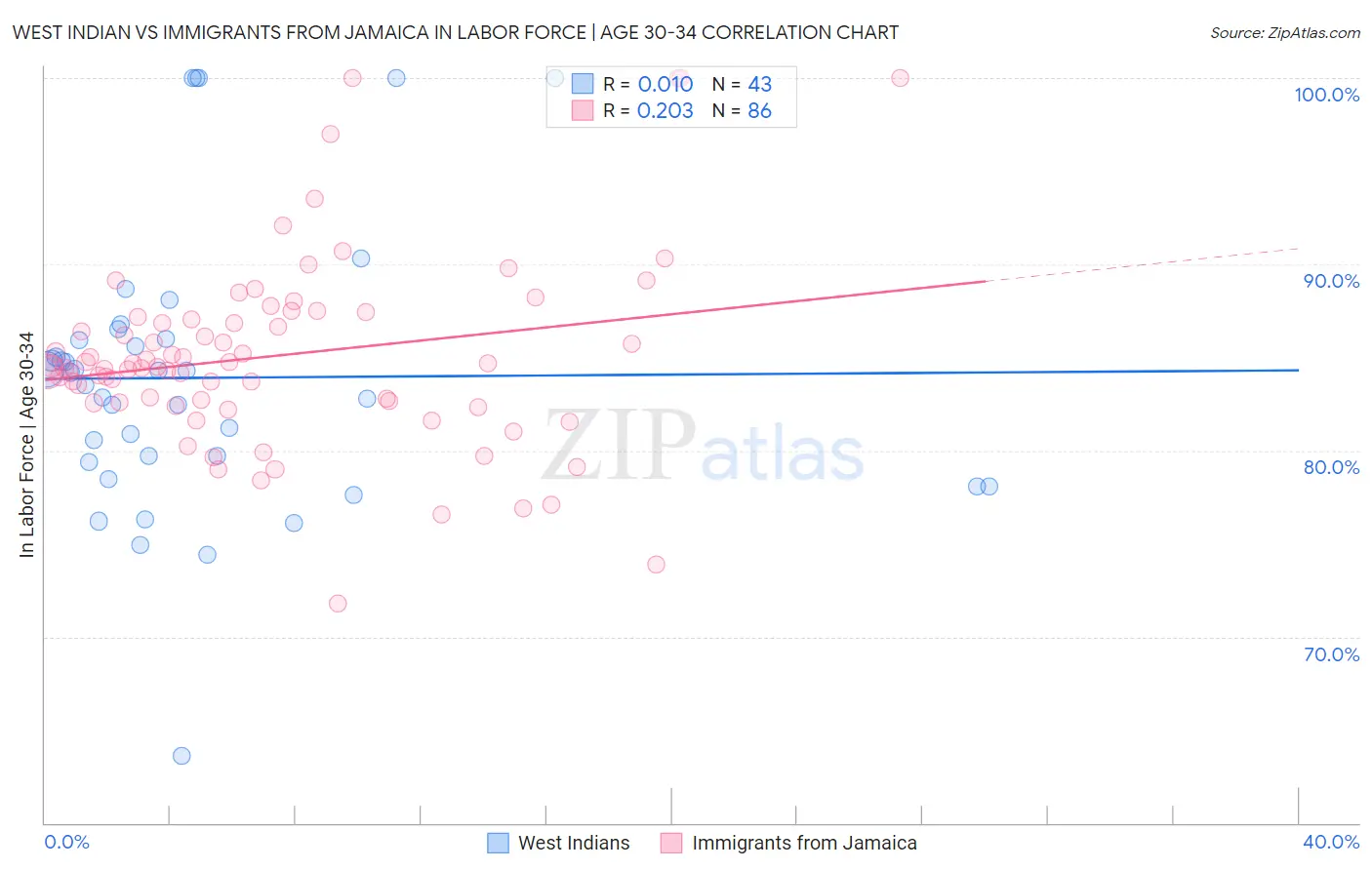 West Indian vs Immigrants from Jamaica In Labor Force | Age 30-34
