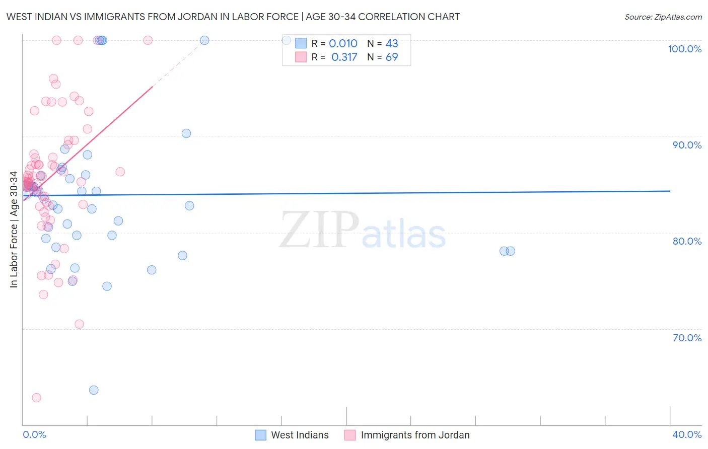 West Indian vs Immigrants from Jordan In Labor Force | Age 30-34