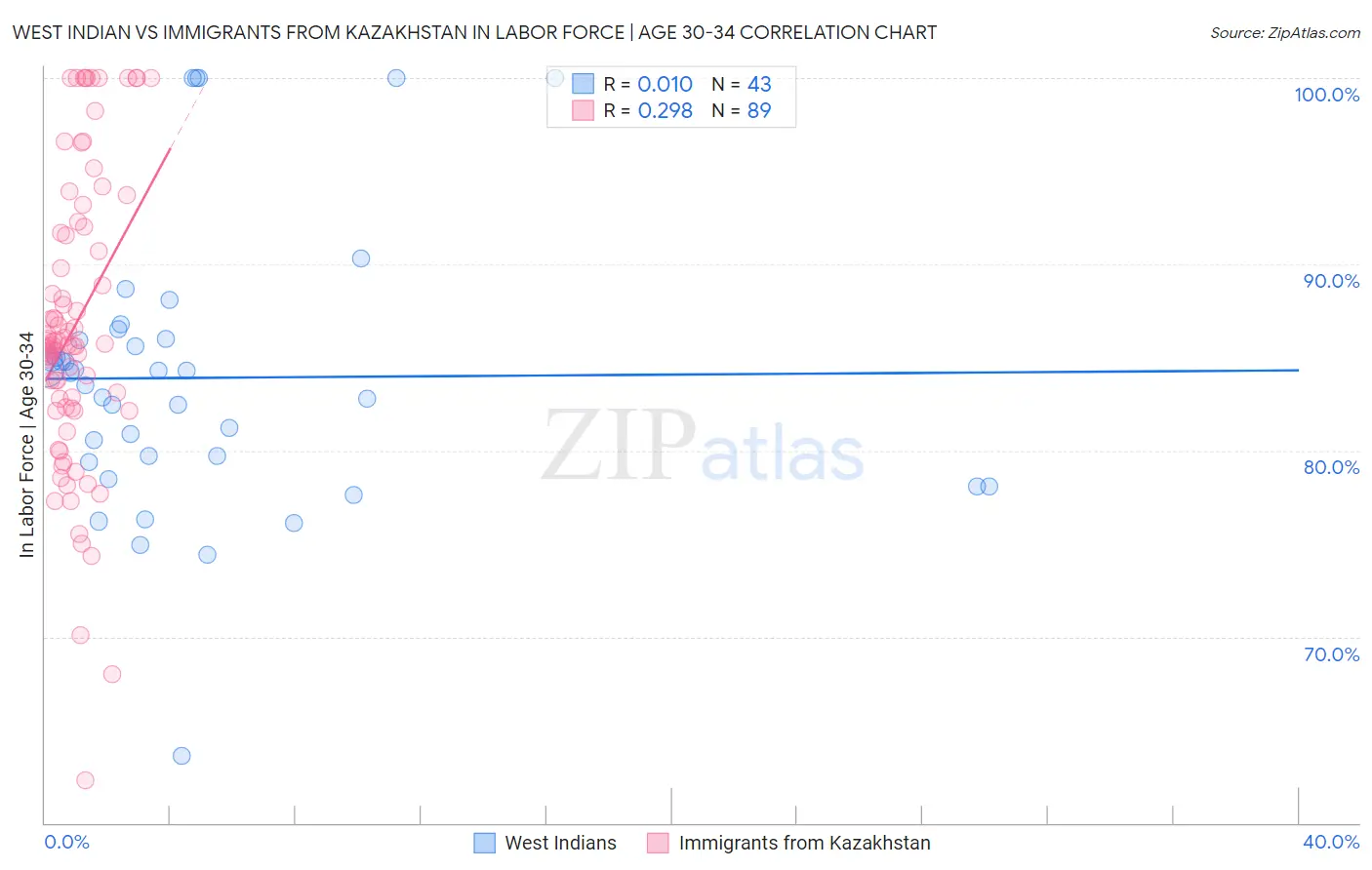 West Indian vs Immigrants from Kazakhstan In Labor Force | Age 30-34