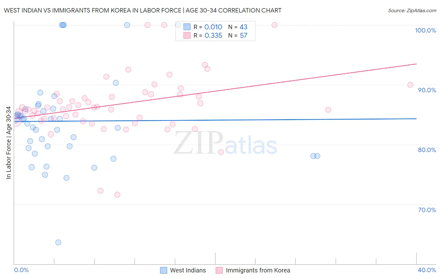 West Indian vs Immigrants from Korea In Labor Force | Age 30-34