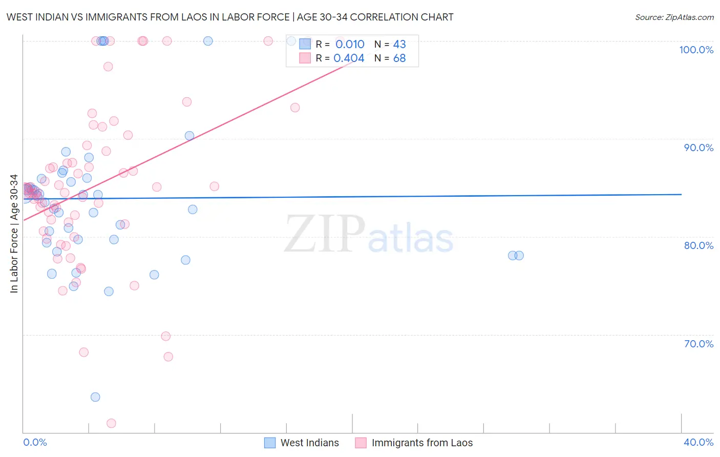 West Indian vs Immigrants from Laos In Labor Force | Age 30-34
