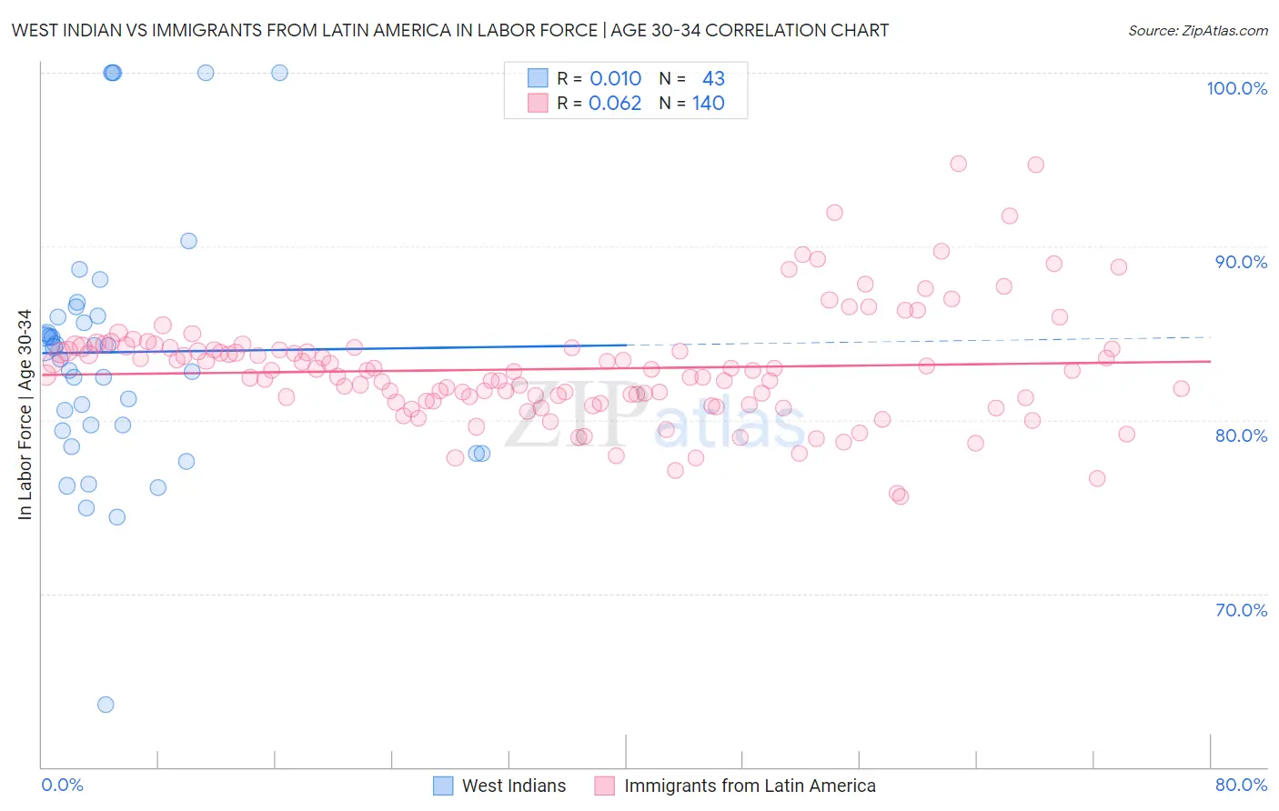 West Indian vs Immigrants from Latin America In Labor Force | Age 30-34