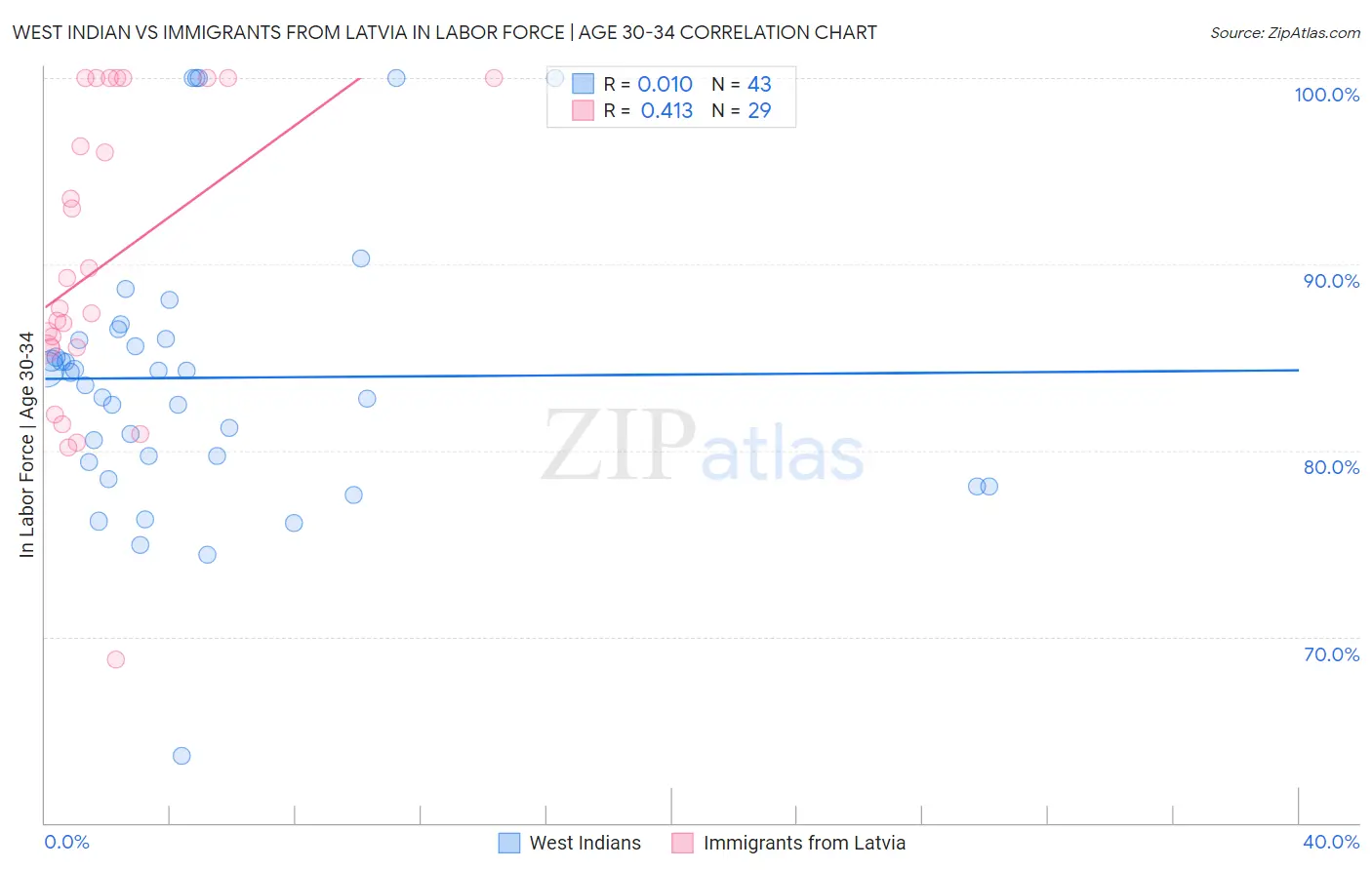 West Indian vs Immigrants from Latvia In Labor Force | Age 30-34