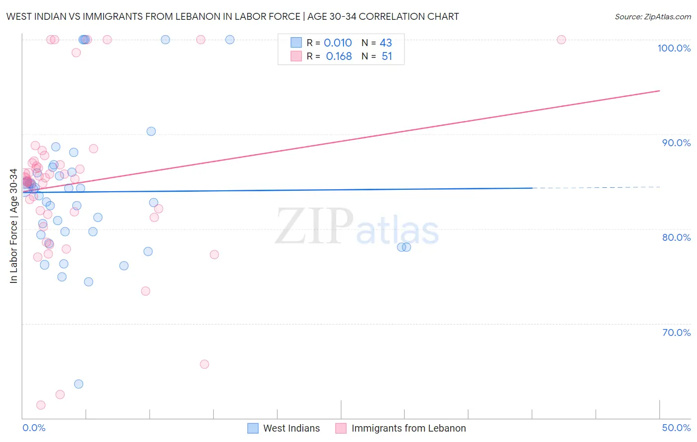 West Indian vs Immigrants from Lebanon In Labor Force | Age 30-34