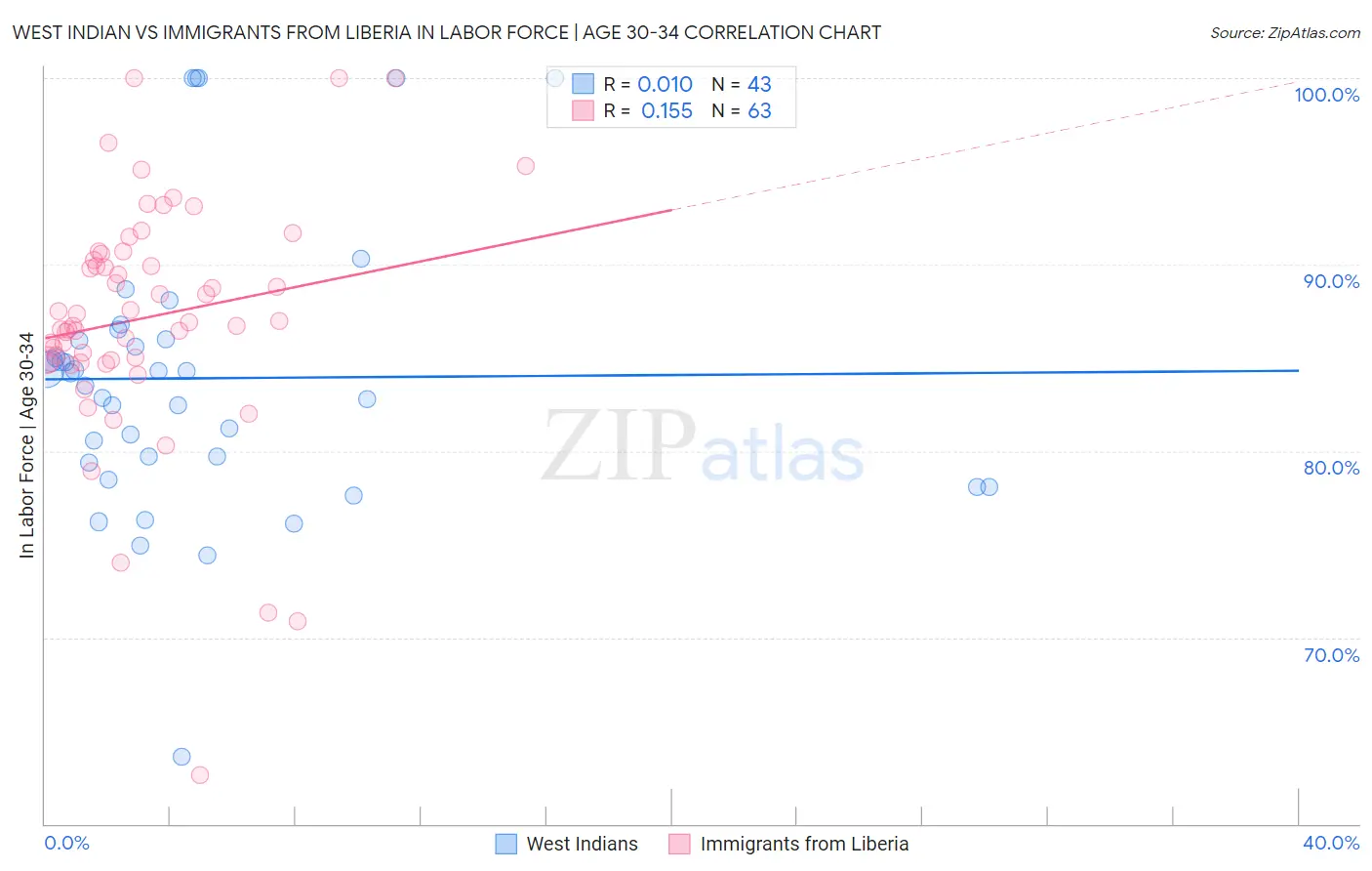 West Indian vs Immigrants from Liberia In Labor Force | Age 30-34