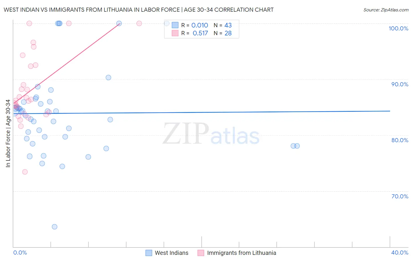 West Indian vs Immigrants from Lithuania In Labor Force | Age 30-34