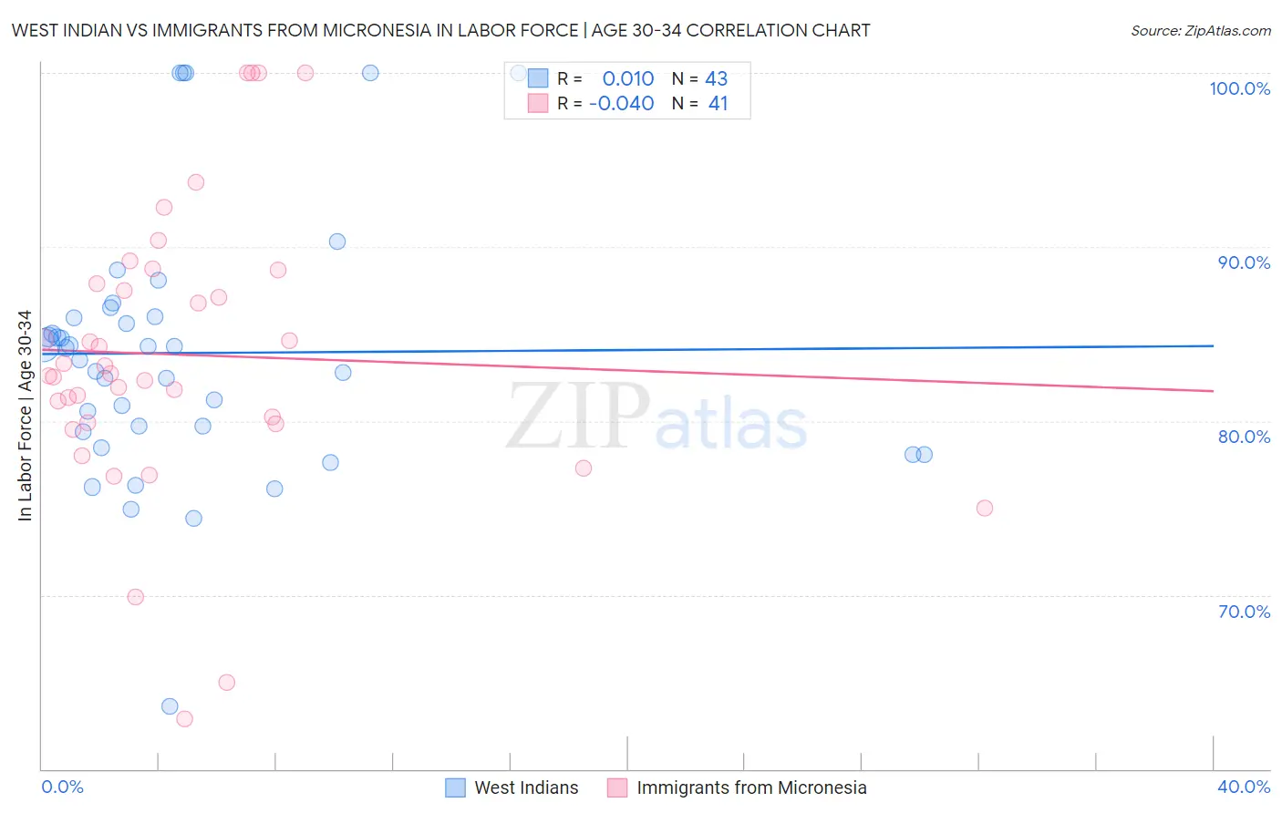 West Indian vs Immigrants from Micronesia In Labor Force | Age 30-34