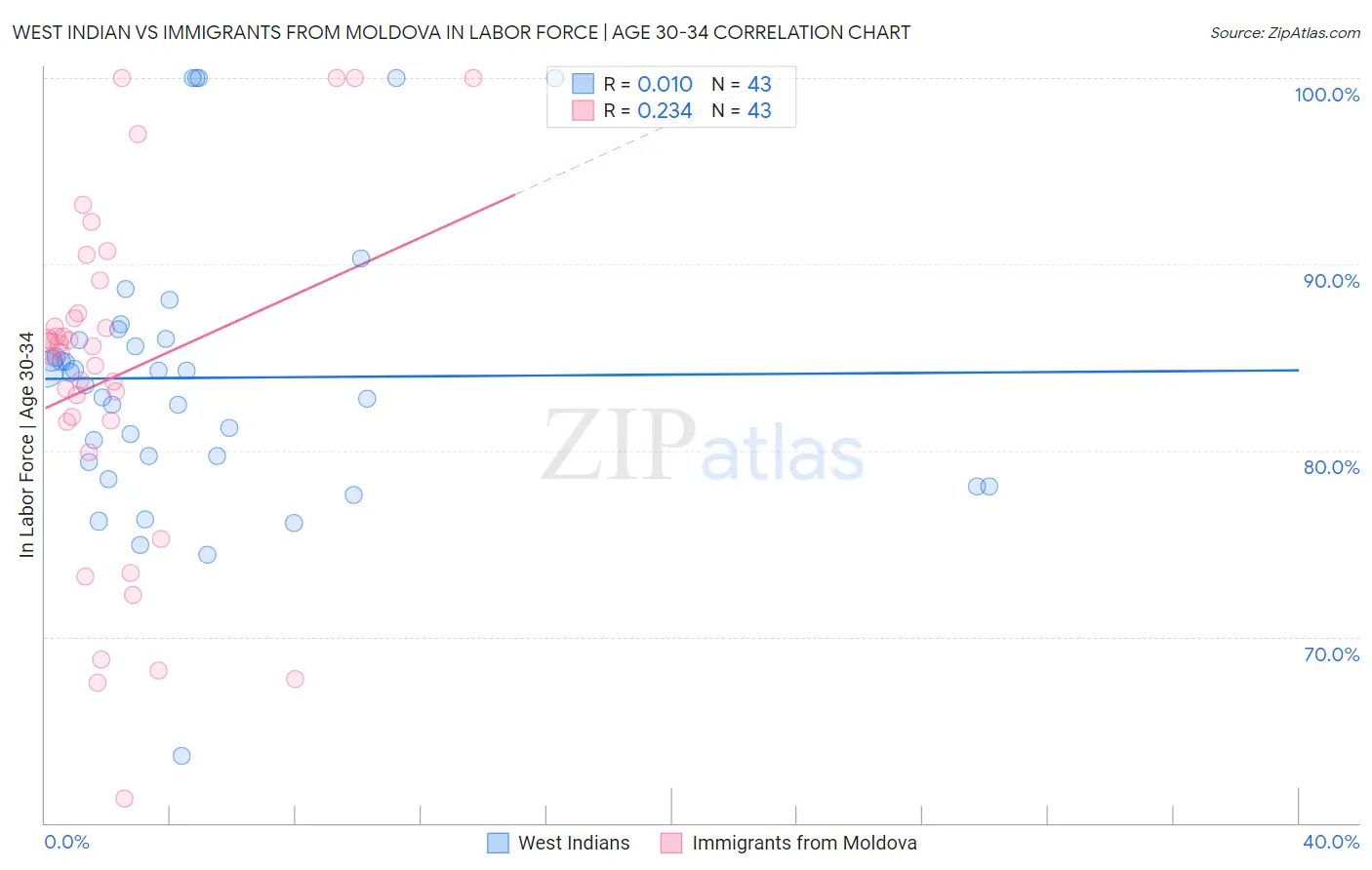 West Indian vs Immigrants from Moldova In Labor Force | Age 30-34