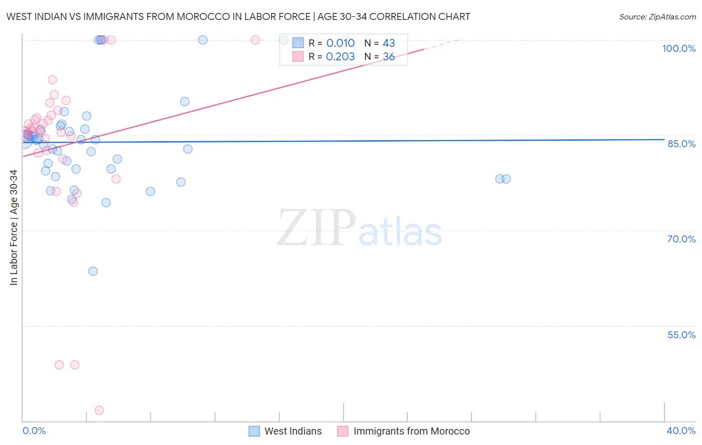 West Indian vs Immigrants from Morocco In Labor Force | Age 30-34