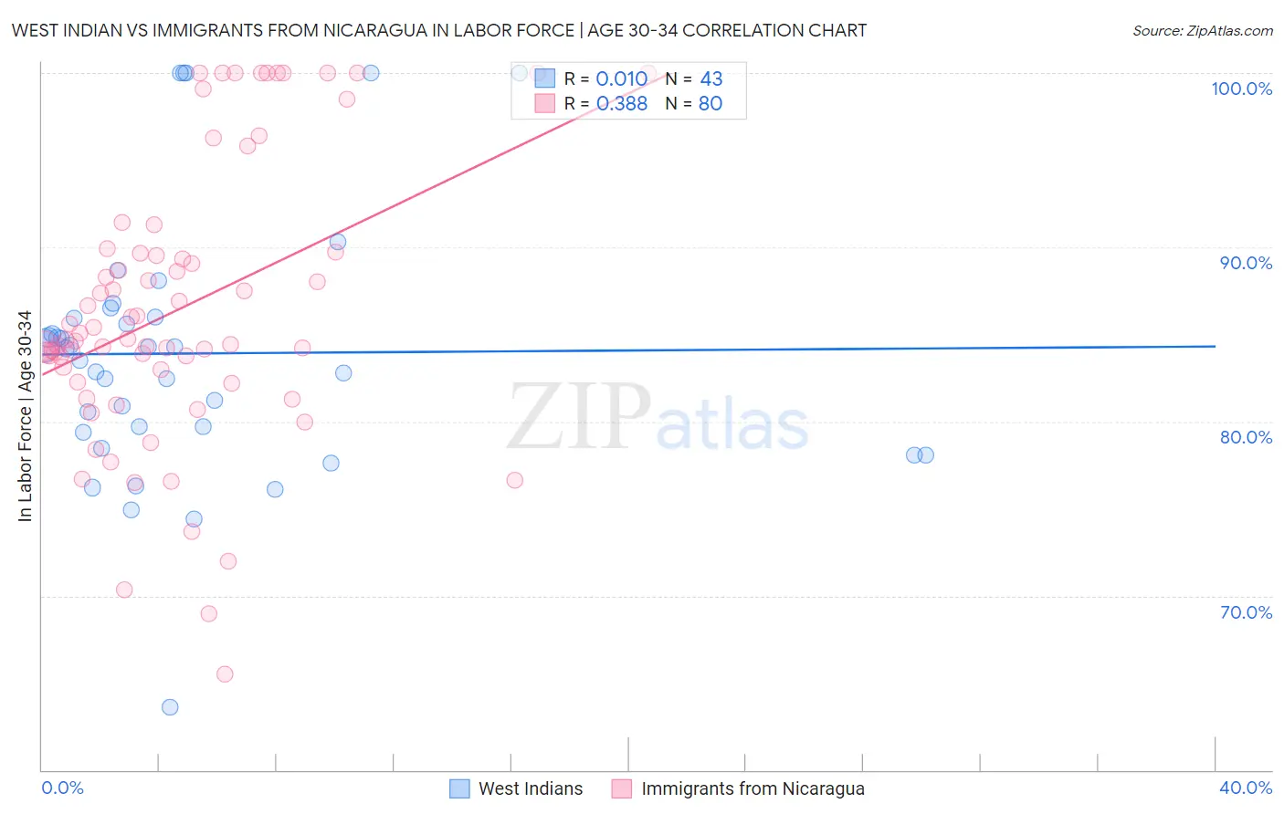 West Indian vs Immigrants from Nicaragua In Labor Force | Age 30-34