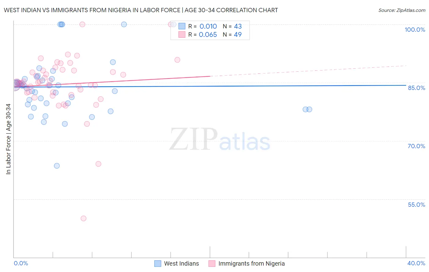 West Indian vs Immigrants from Nigeria In Labor Force | Age 30-34