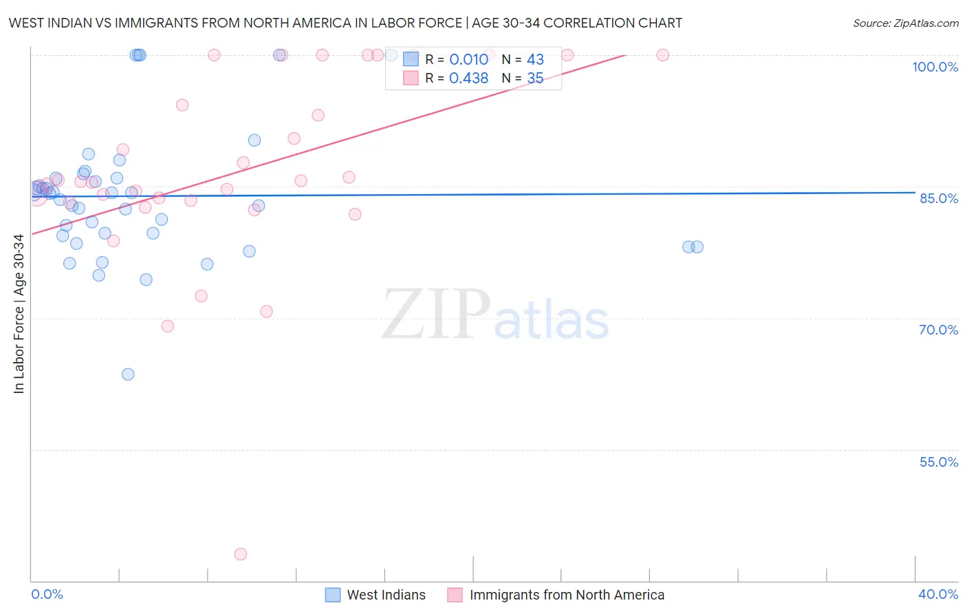 West Indian vs Immigrants from North America In Labor Force | Age 30-34