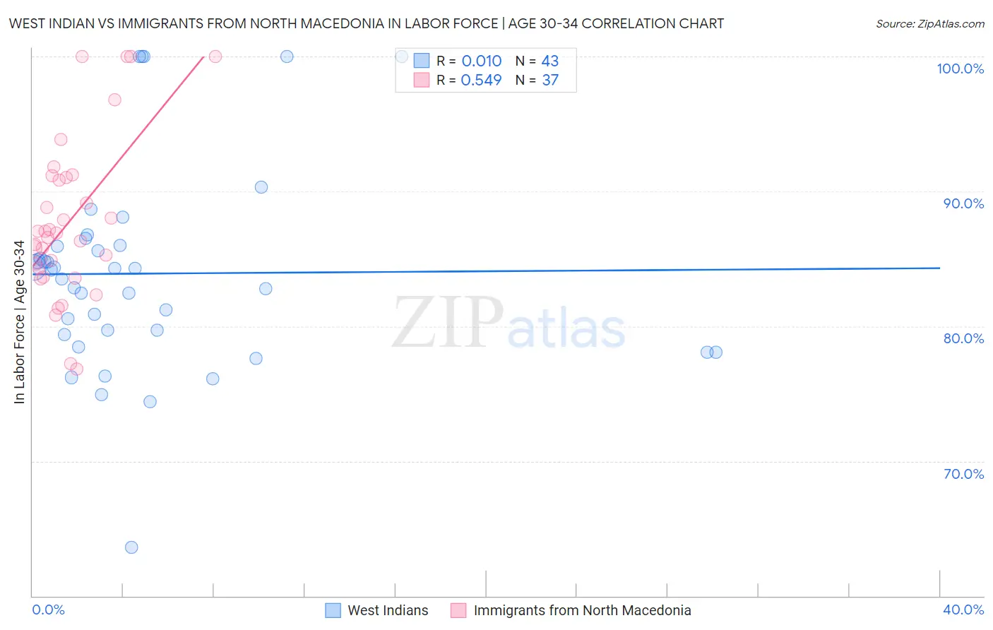 West Indian vs Immigrants from North Macedonia In Labor Force | Age 30-34