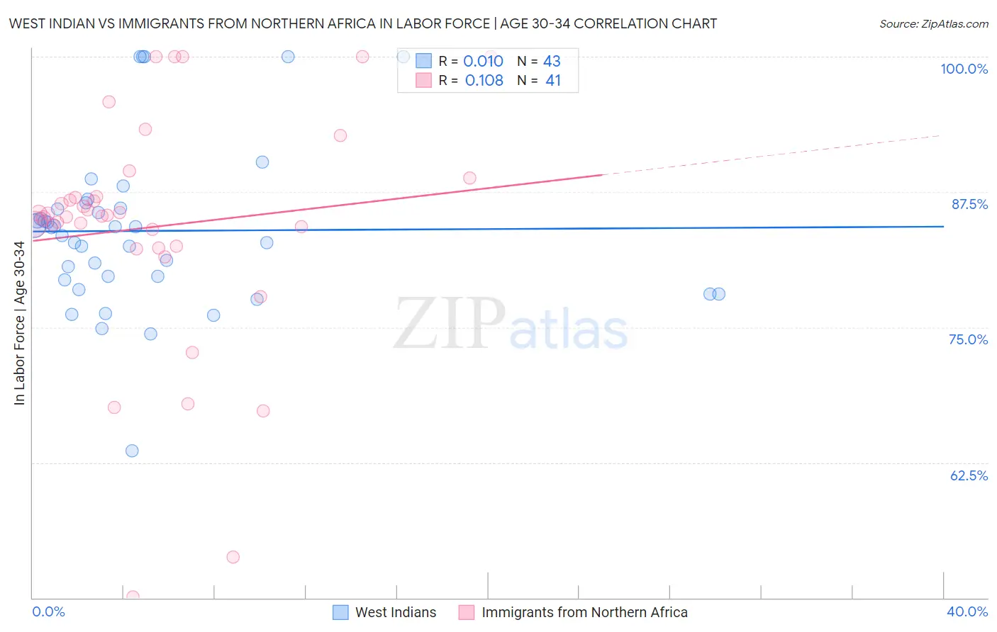 West Indian vs Immigrants from Northern Africa In Labor Force | Age 30-34