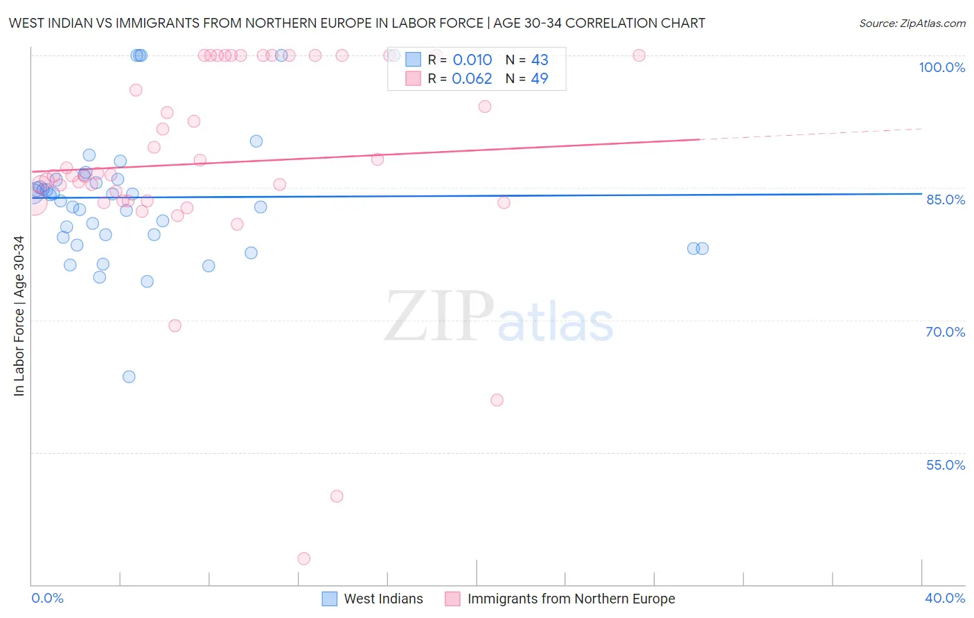West Indian vs Immigrants from Northern Europe In Labor Force | Age 30-34
