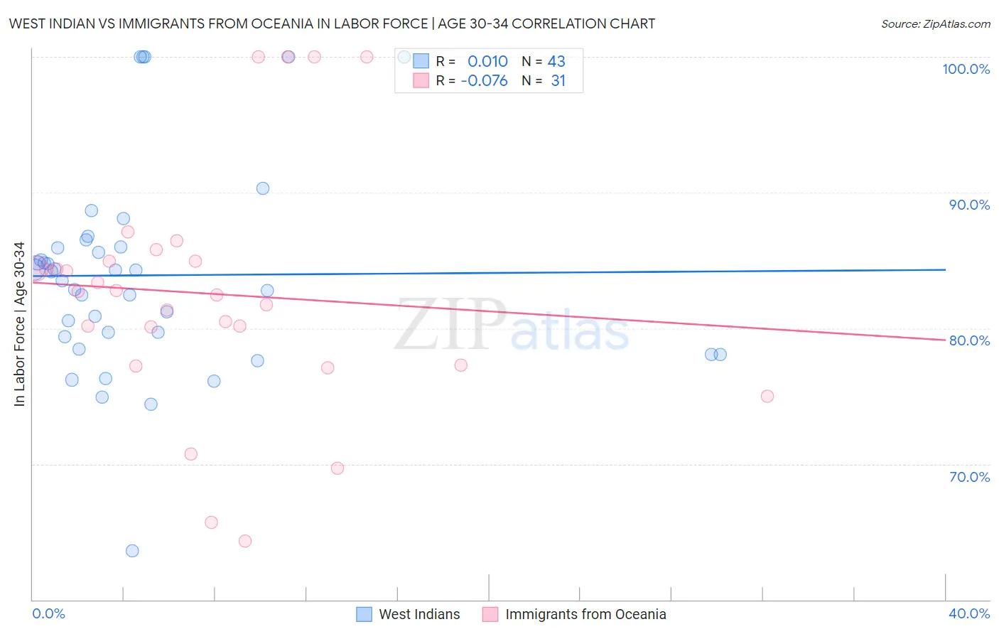 West Indian vs Immigrants from Oceania In Labor Force | Age 30-34