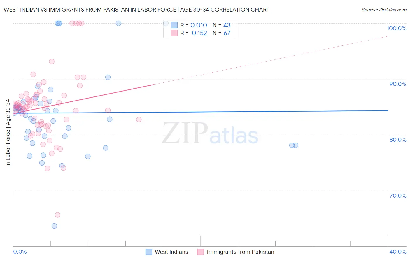 West Indian vs Immigrants from Pakistan In Labor Force | Age 30-34