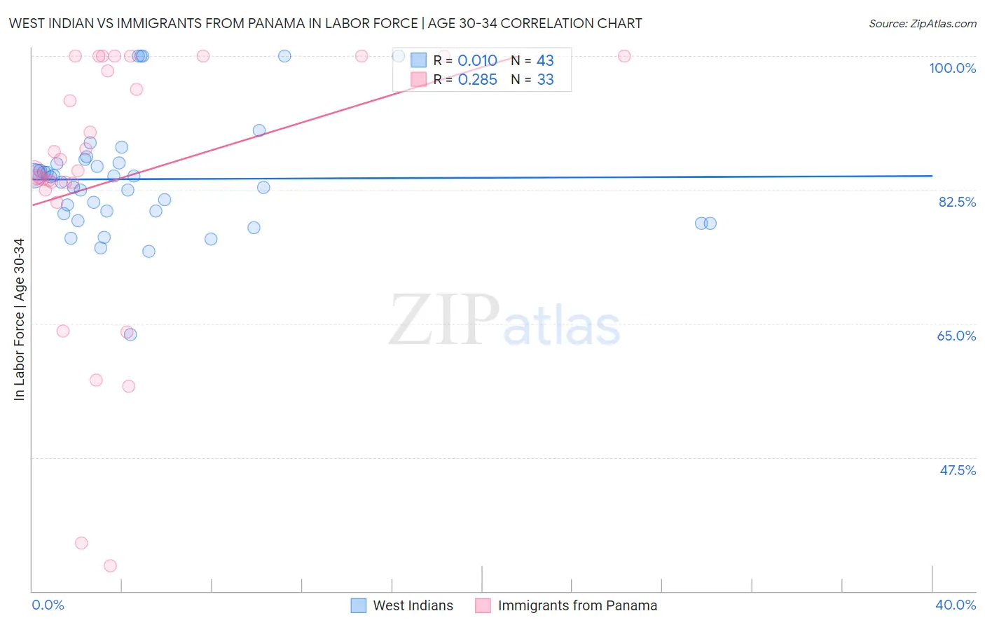 West Indian vs Immigrants from Panama In Labor Force | Age 30-34