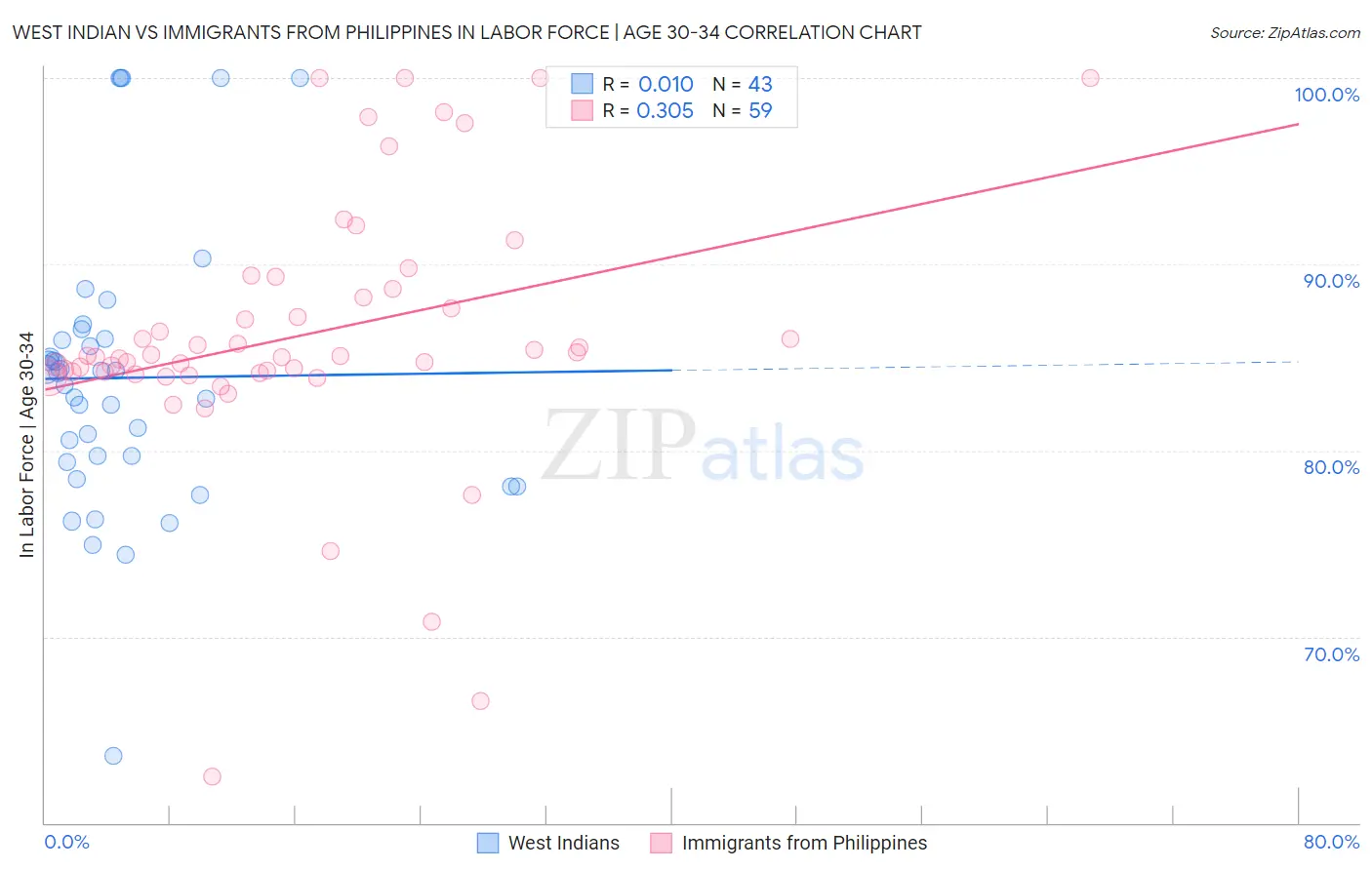 West Indian vs Immigrants from Philippines In Labor Force | Age 30-34