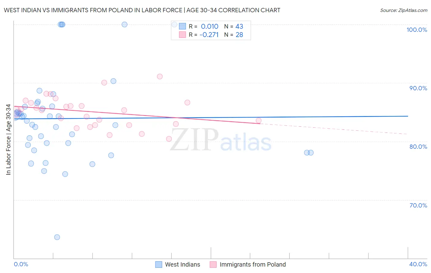 West Indian vs Immigrants from Poland In Labor Force | Age 30-34