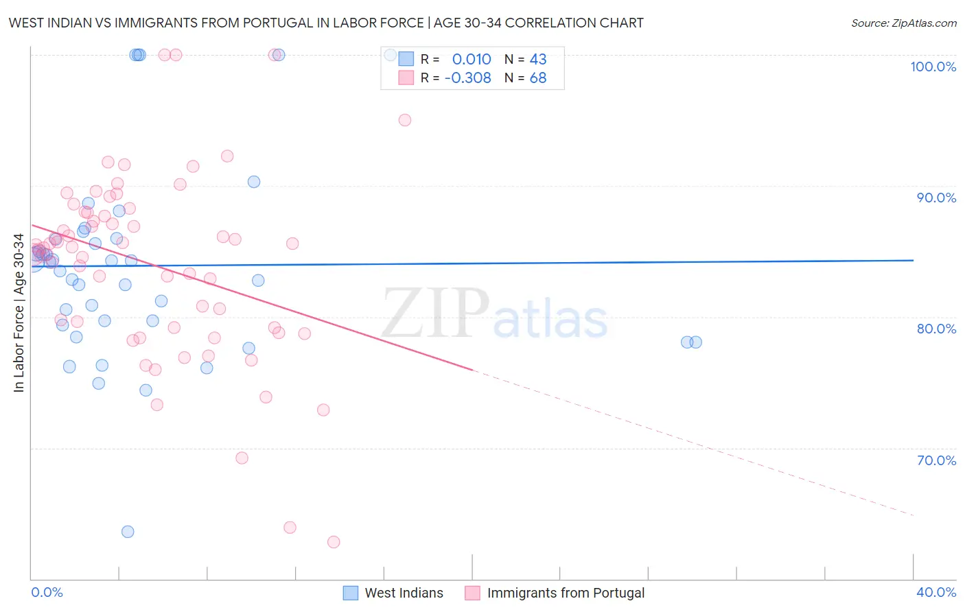 West Indian vs Immigrants from Portugal In Labor Force | Age 30-34