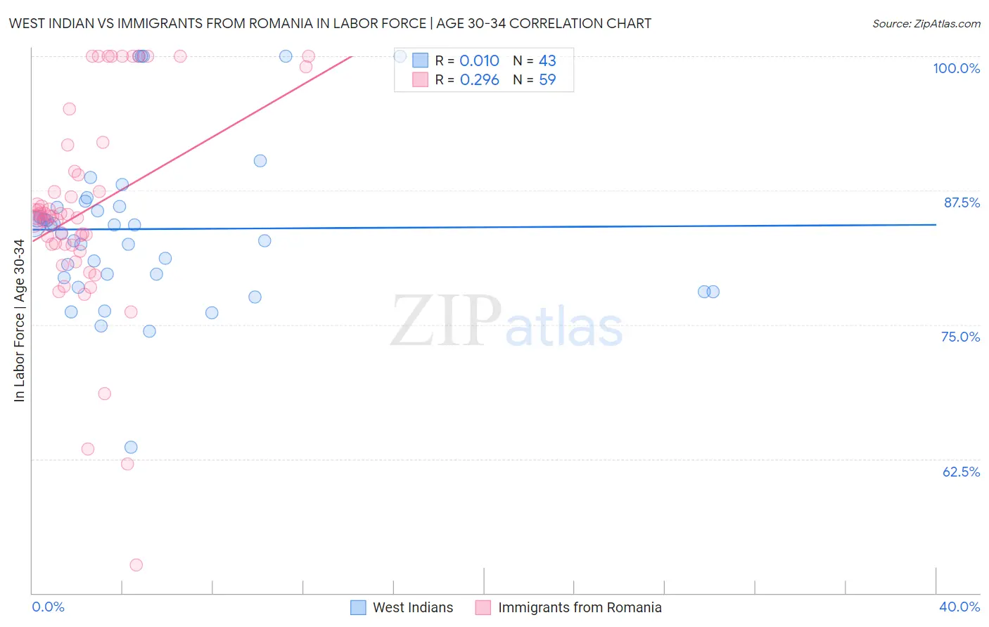 West Indian vs Immigrants from Romania In Labor Force | Age 30-34