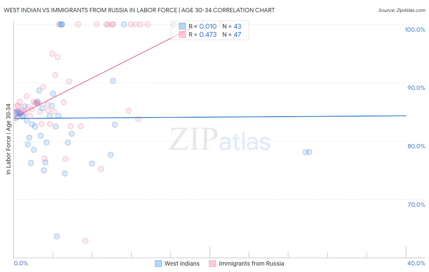 West Indian vs Immigrants from Russia In Labor Force | Age 30-34