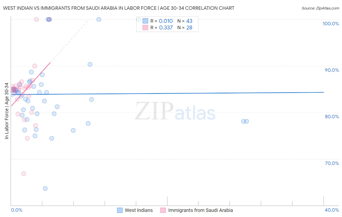 West Indian vs Immigrants from Saudi Arabia In Labor Force | Age 30-34
