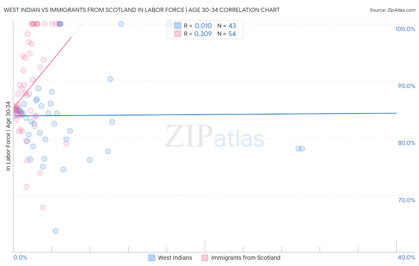 West Indian vs Immigrants from Scotland In Labor Force | Age 30-34