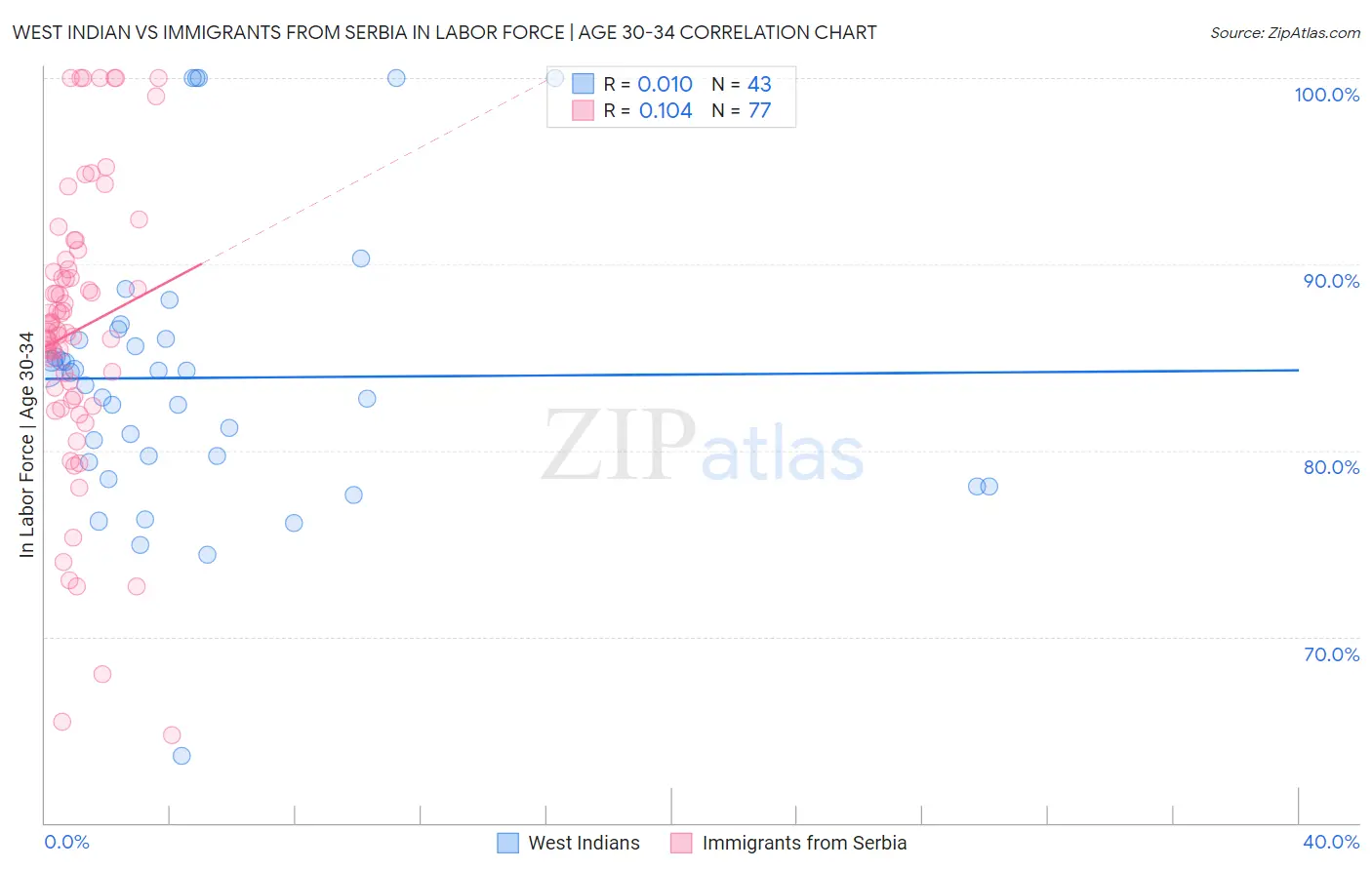 West Indian vs Immigrants from Serbia In Labor Force | Age 30-34