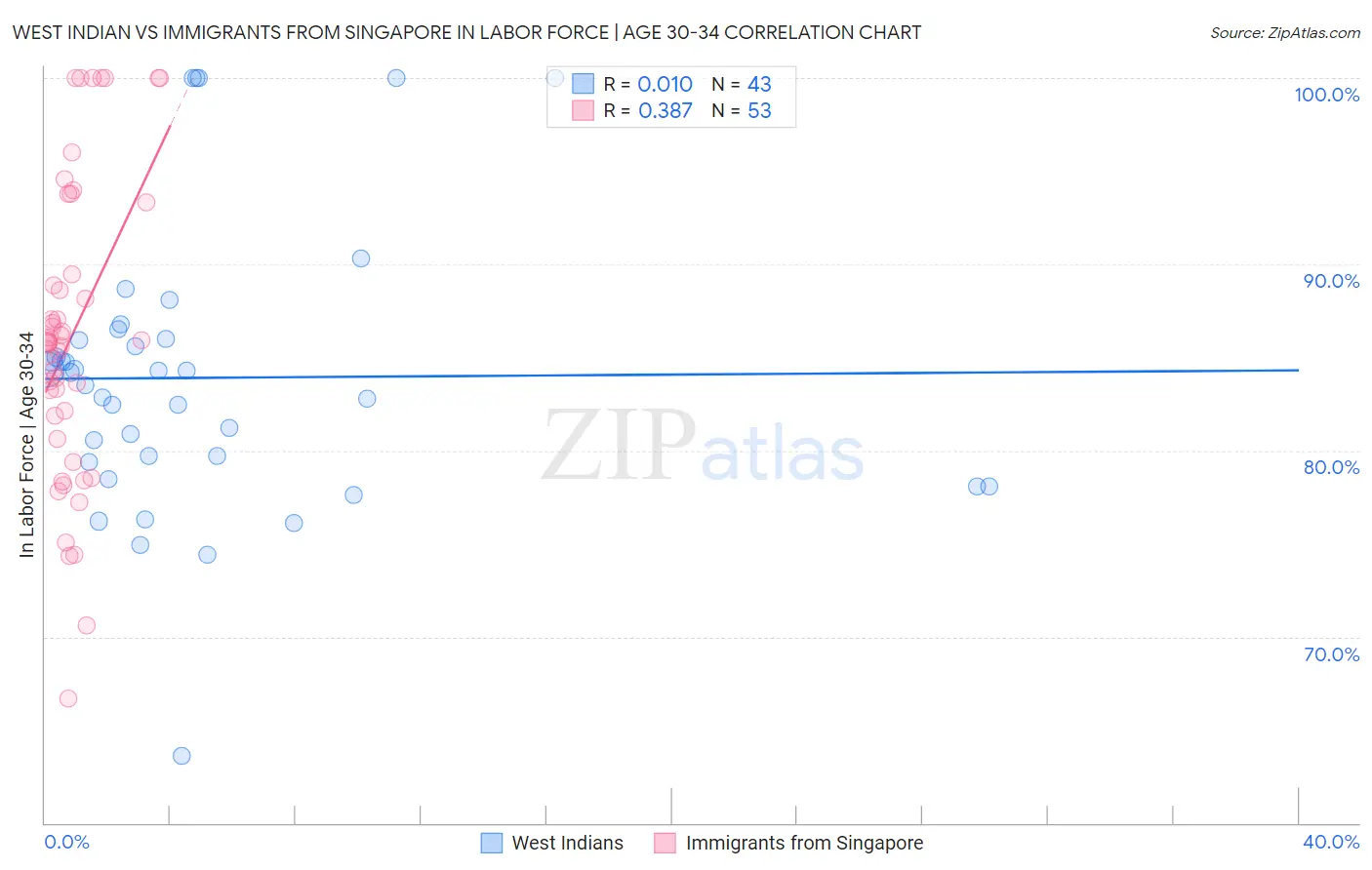 West Indian vs Immigrants from Singapore In Labor Force | Age 30-34