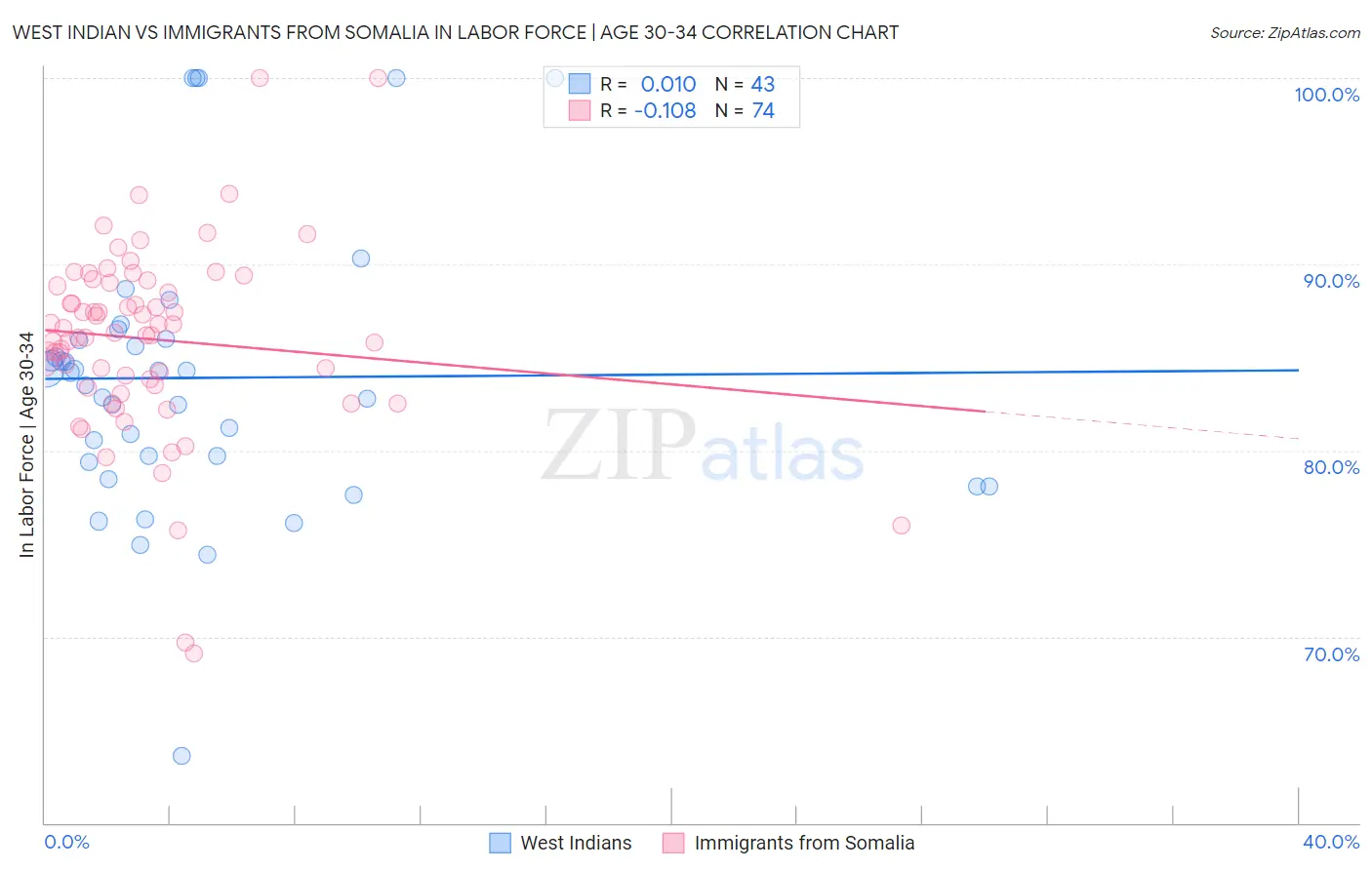 West Indian vs Immigrants from Somalia In Labor Force | Age 30-34