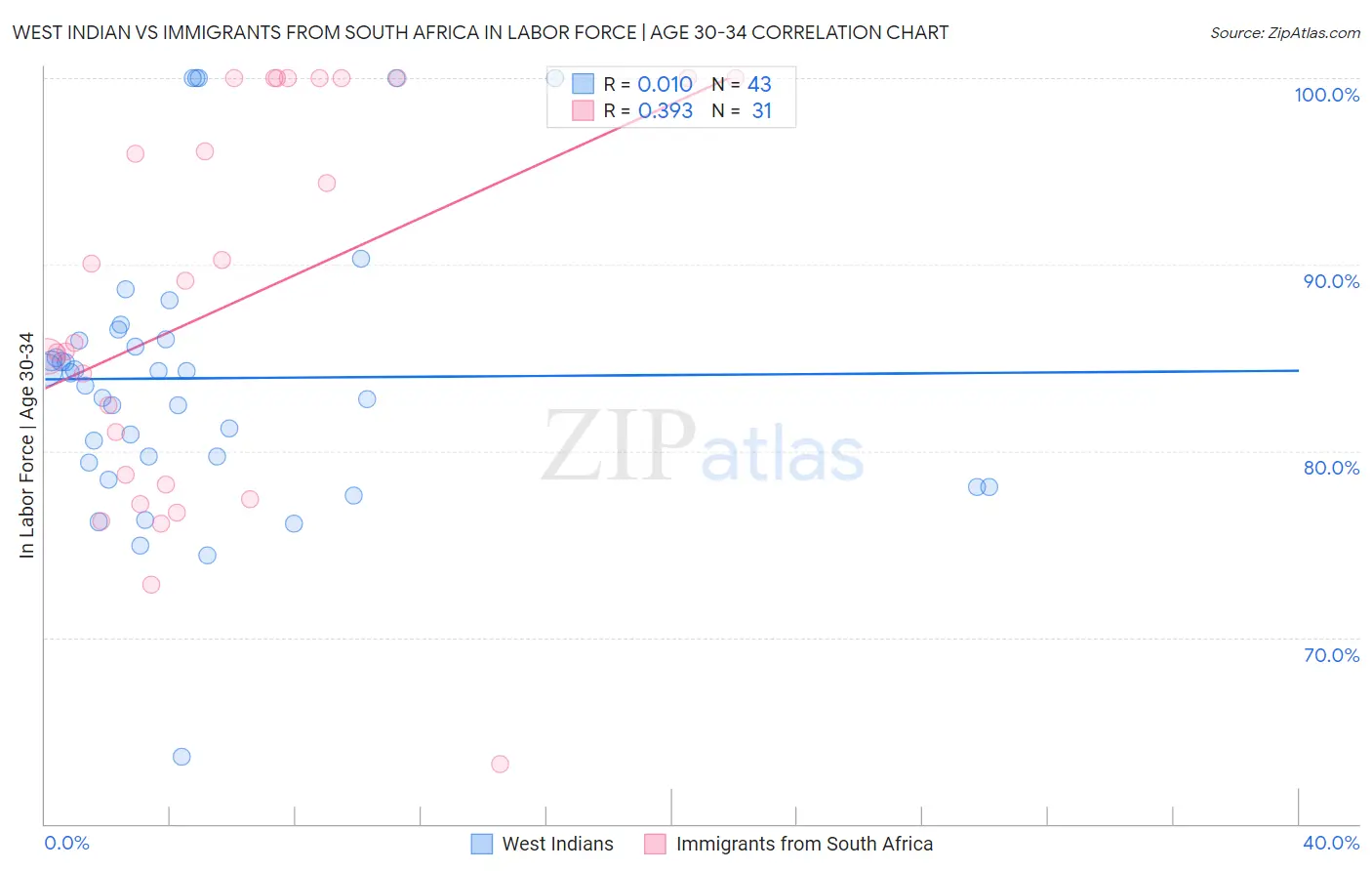West Indian vs Immigrants from South Africa In Labor Force | Age 30-34