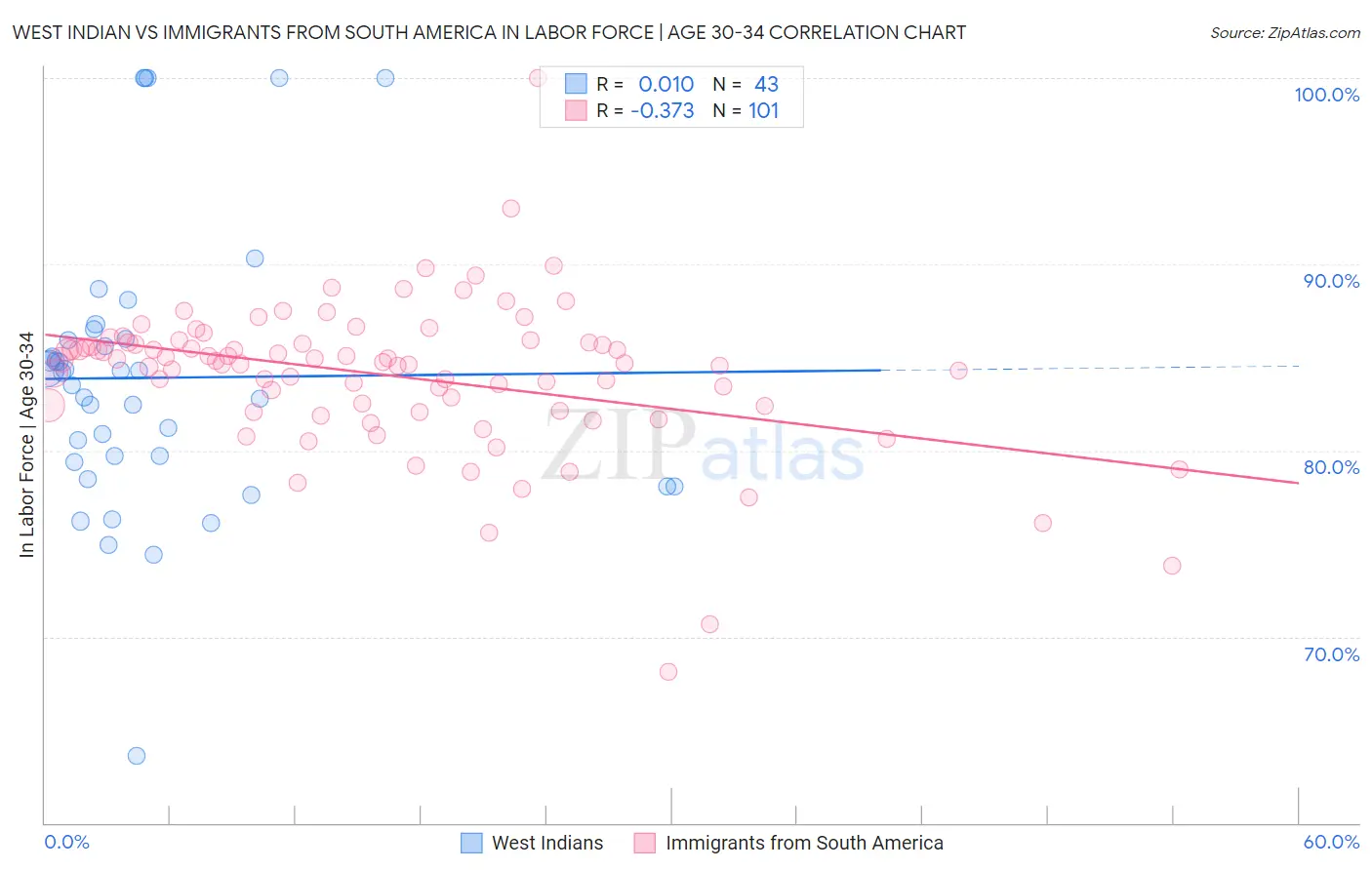 West Indian vs Immigrants from South America In Labor Force | Age 30-34