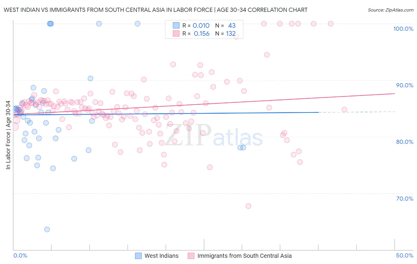 West Indian vs Immigrants from South Central Asia In Labor Force | Age 30-34