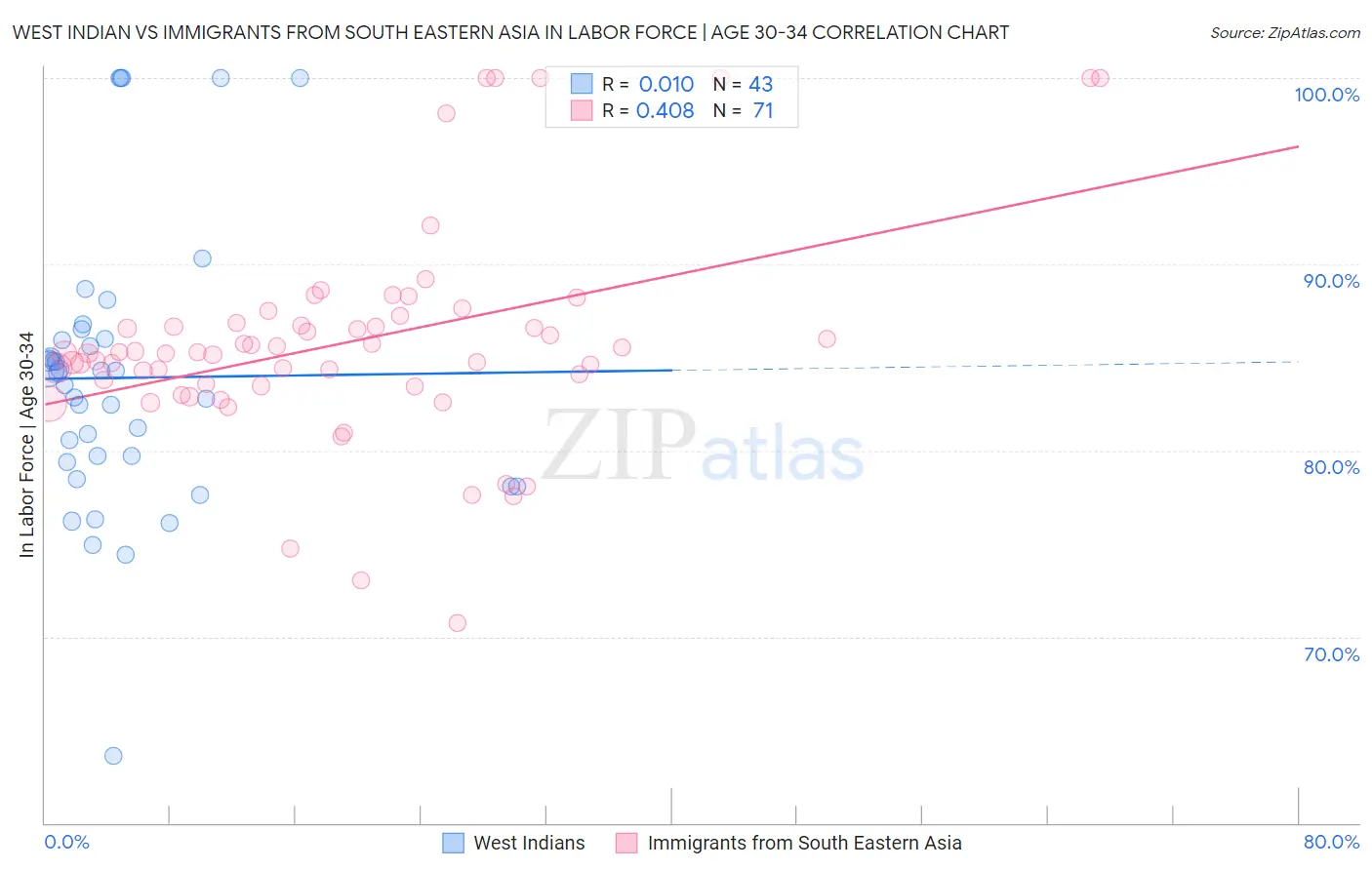 West Indian vs Immigrants from South Eastern Asia In Labor Force | Age 30-34