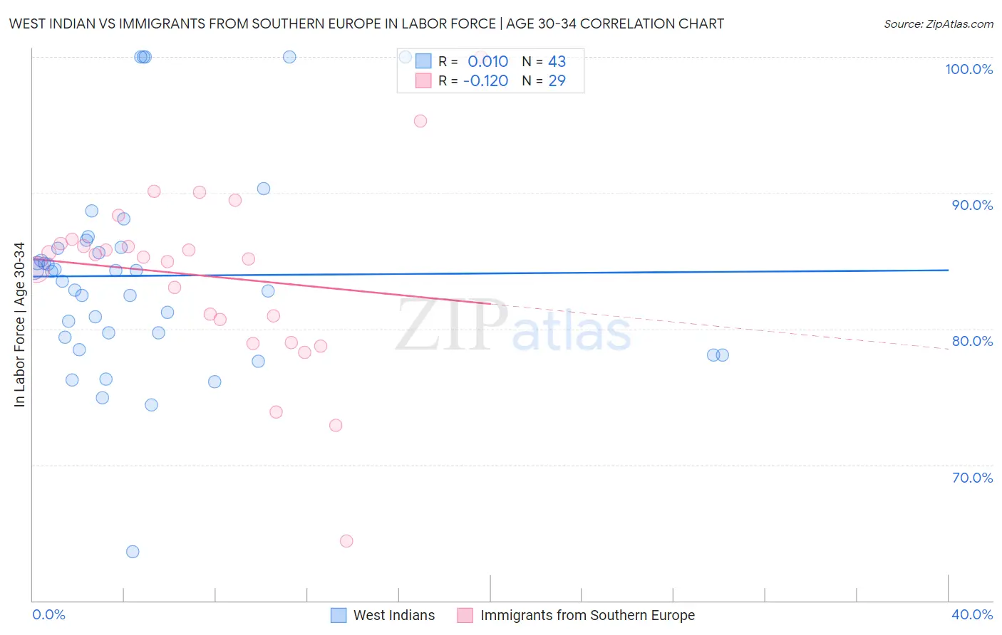 West Indian vs Immigrants from Southern Europe In Labor Force | Age 30-34