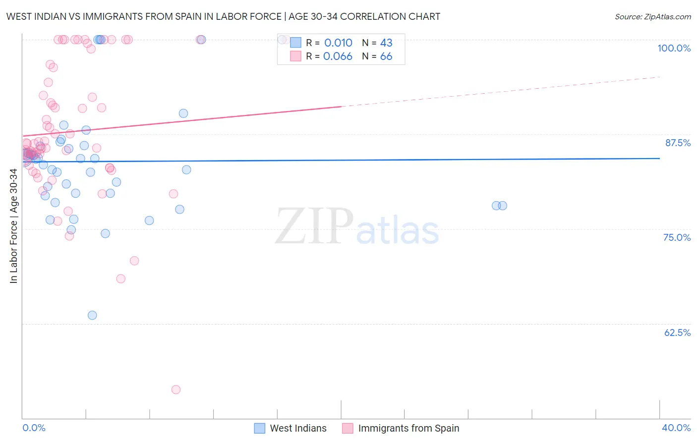 West Indian vs Immigrants from Spain In Labor Force | Age 30-34
