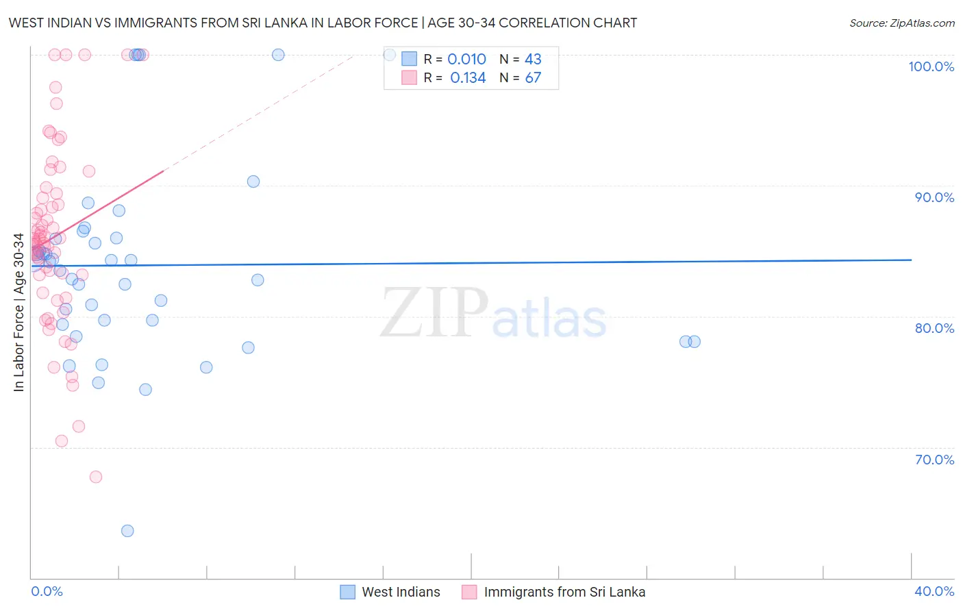 West Indian vs Immigrants from Sri Lanka In Labor Force | Age 30-34