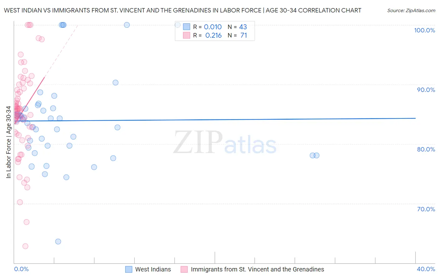 West Indian vs Immigrants from St. Vincent and the Grenadines In Labor Force | Age 30-34