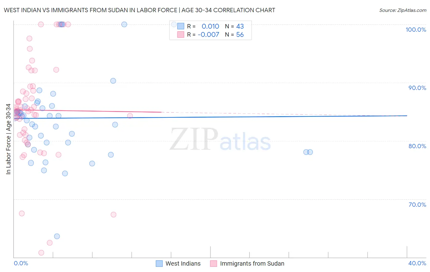 West Indian vs Immigrants from Sudan In Labor Force | Age 30-34