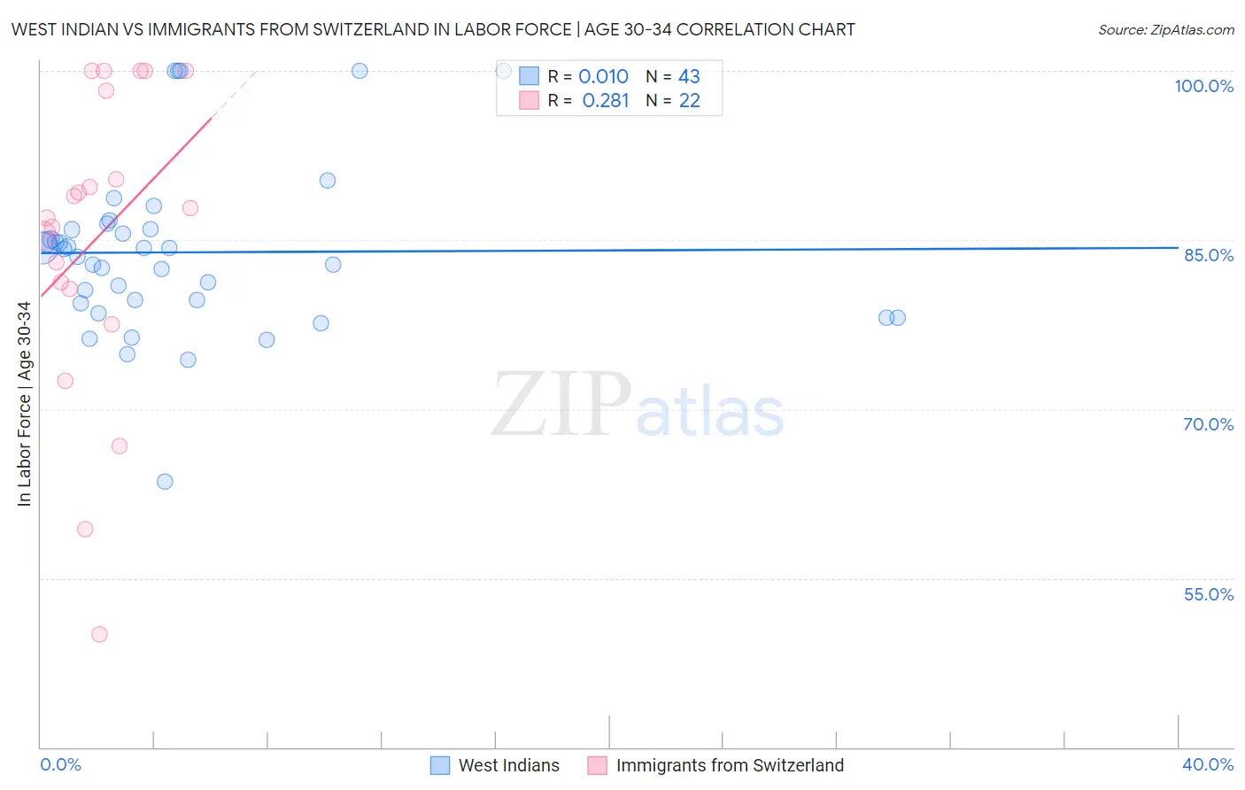 West Indian vs Immigrants from Switzerland In Labor Force | Age 30-34