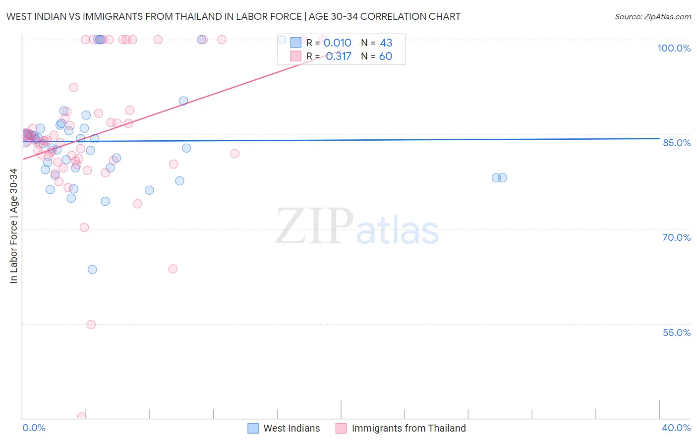West Indian vs Immigrants from Thailand In Labor Force | Age 30-34