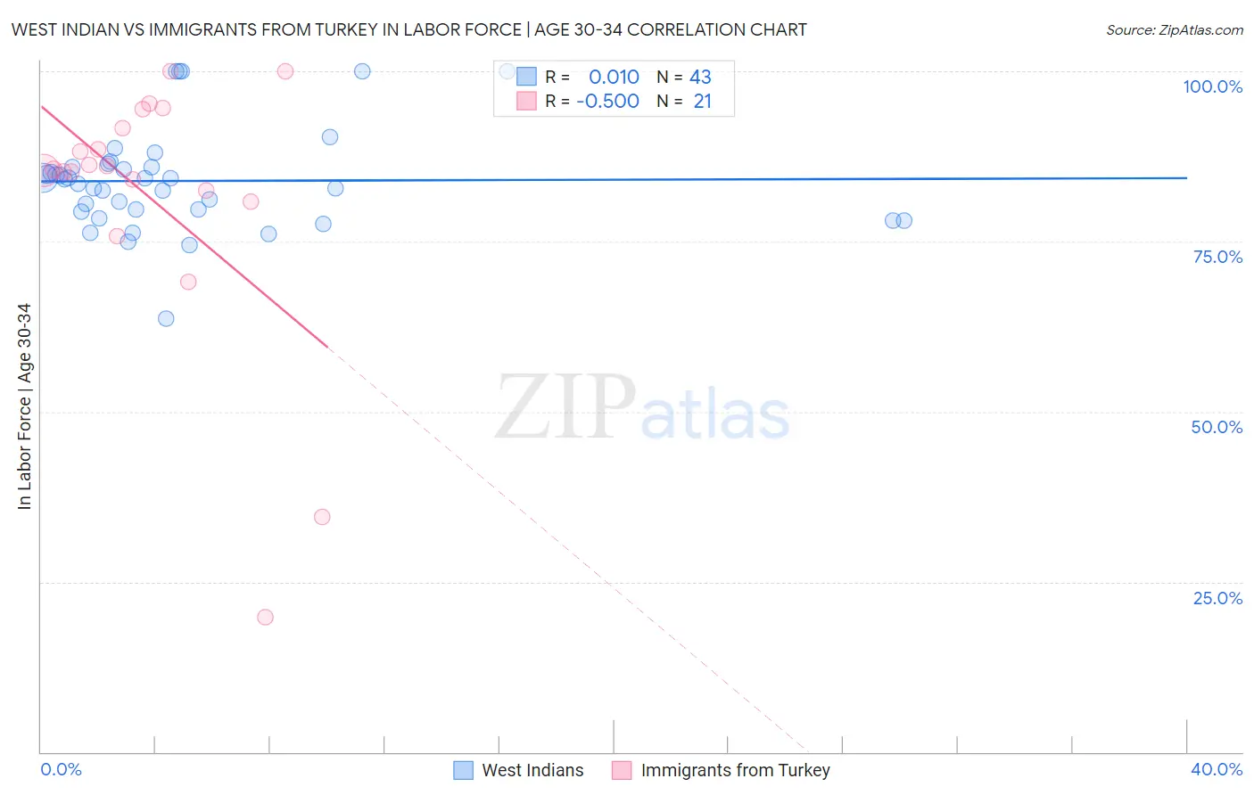 West Indian vs Immigrants from Turkey In Labor Force | Age 30-34