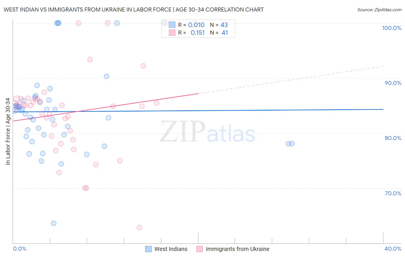 West Indian vs Immigrants from Ukraine In Labor Force | Age 30-34
