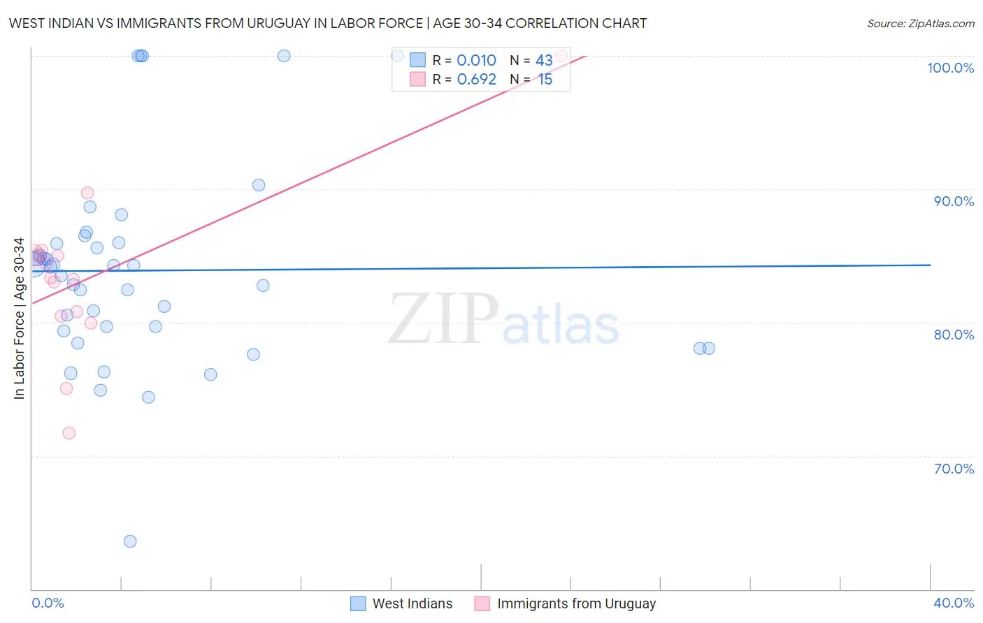 West Indian vs Immigrants from Uruguay In Labor Force | Age 30-34