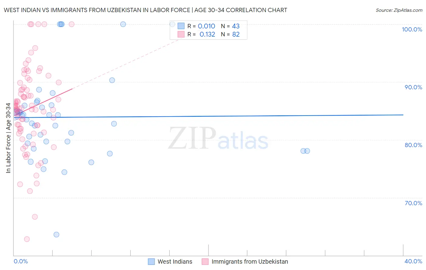 West Indian vs Immigrants from Uzbekistan In Labor Force | Age 30-34
