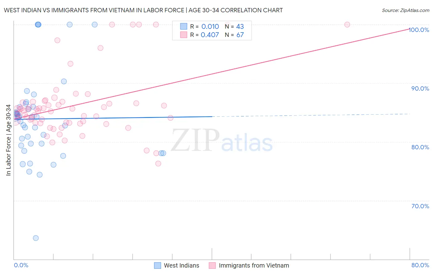 West Indian vs Immigrants from Vietnam In Labor Force | Age 30-34