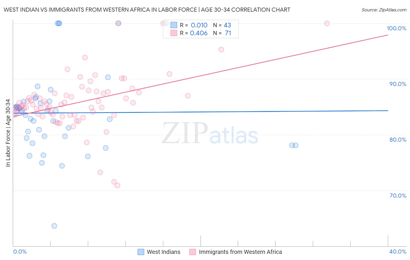 West Indian vs Immigrants from Western Africa In Labor Force | Age 30-34