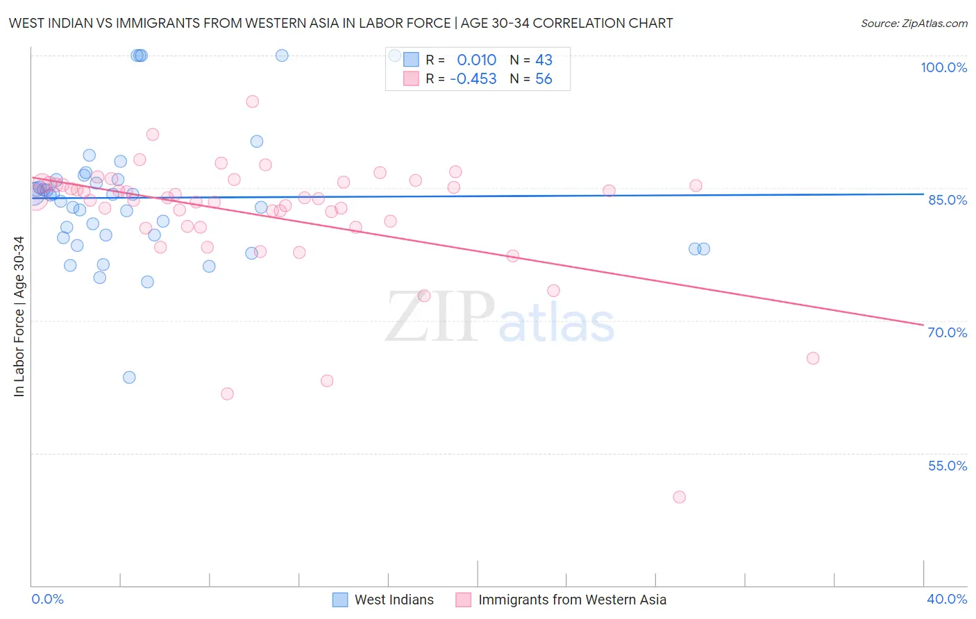 West Indian vs Immigrants from Western Asia In Labor Force | Age 30-34